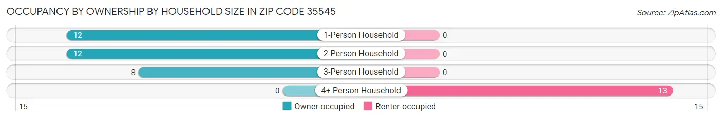Occupancy by Ownership by Household Size in Zip Code 35545