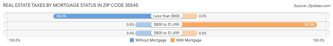 Real Estate Taxes by Mortgage Status in Zip Code 35545