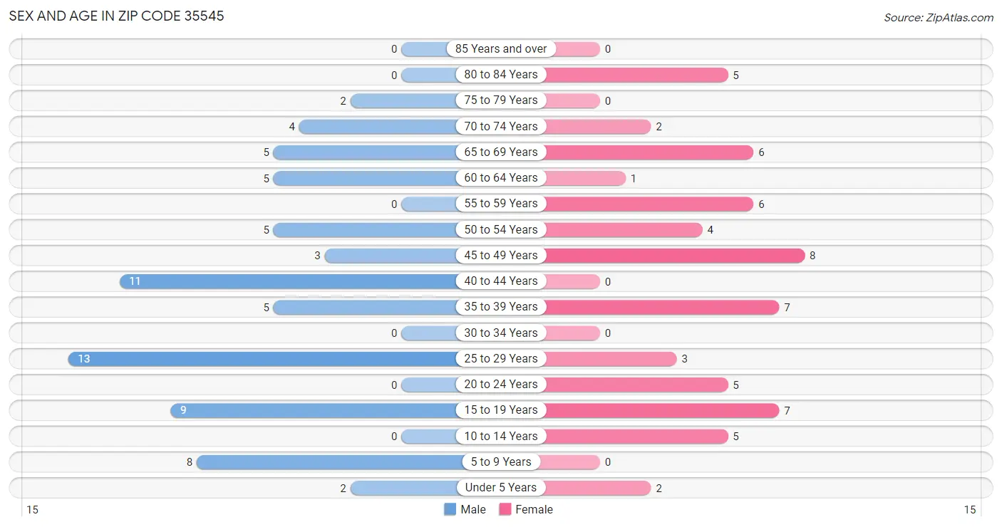 Sex and Age in Zip Code 35545