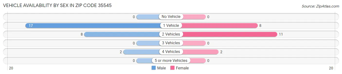 Vehicle Availability by Sex in Zip Code 35545