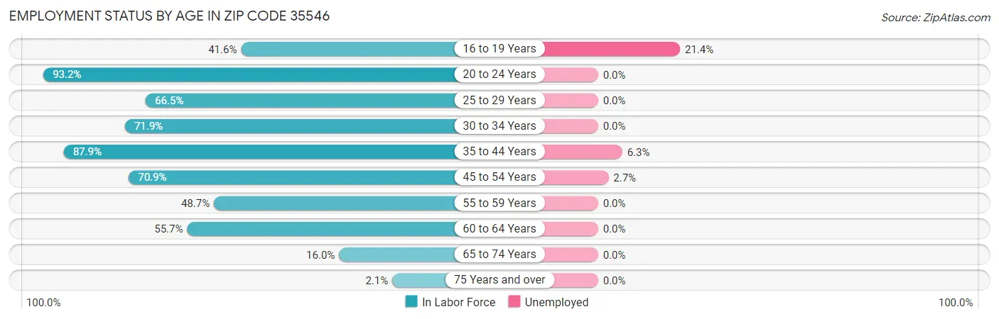 Employment Status by Age in Zip Code 35546