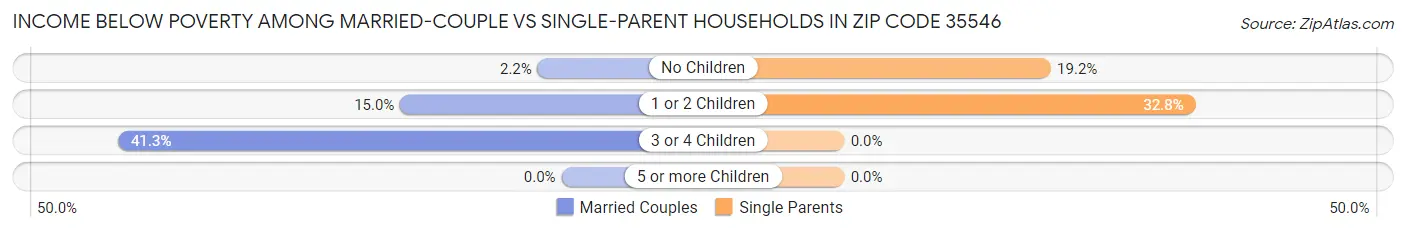 Income Below Poverty Among Married-Couple vs Single-Parent Households in Zip Code 35546