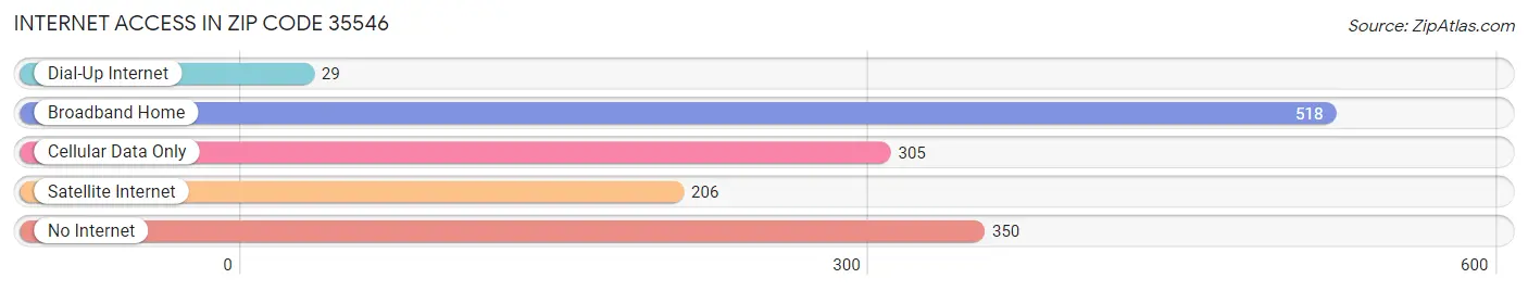 Internet Access in Zip Code 35546