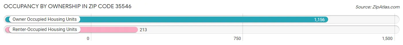 Occupancy by Ownership in Zip Code 35546