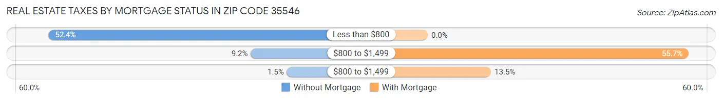 Real Estate Taxes by Mortgage Status in Zip Code 35546