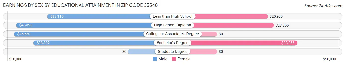 Earnings by Sex by Educational Attainment in Zip Code 35548
