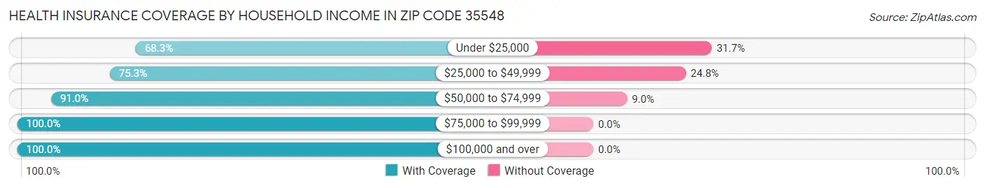 Health Insurance Coverage by Household Income in Zip Code 35548