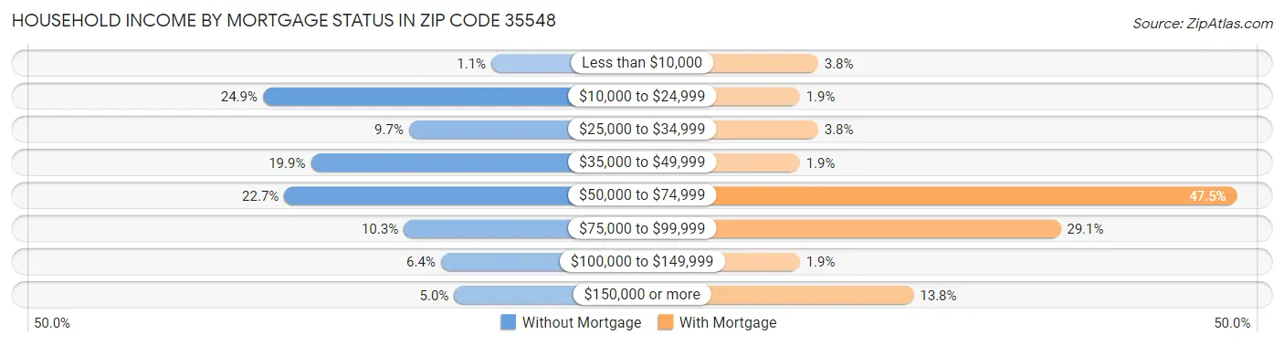 Household Income by Mortgage Status in Zip Code 35548