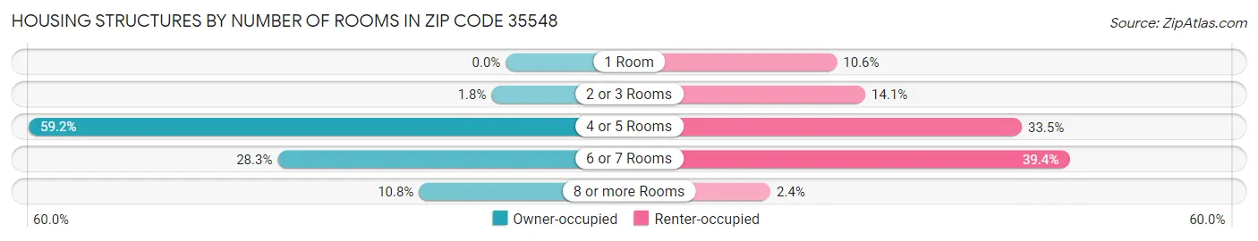 Housing Structures by Number of Rooms in Zip Code 35548