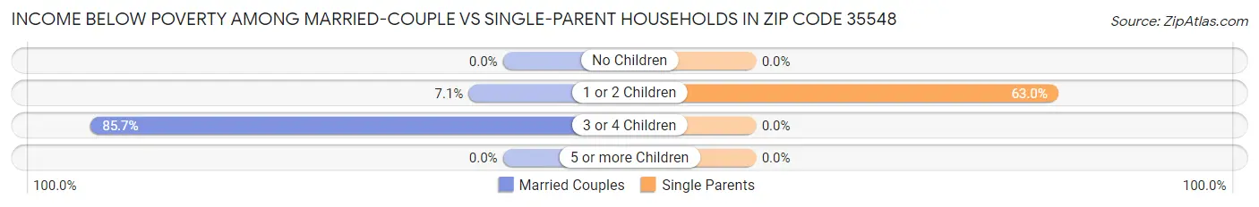 Income Below Poverty Among Married-Couple vs Single-Parent Households in Zip Code 35548