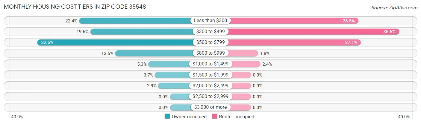 Monthly Housing Cost Tiers in Zip Code 35548