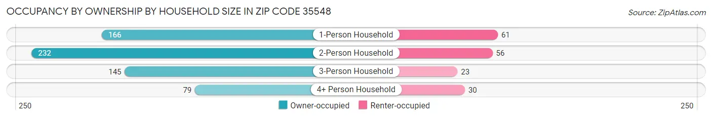 Occupancy by Ownership by Household Size in Zip Code 35548