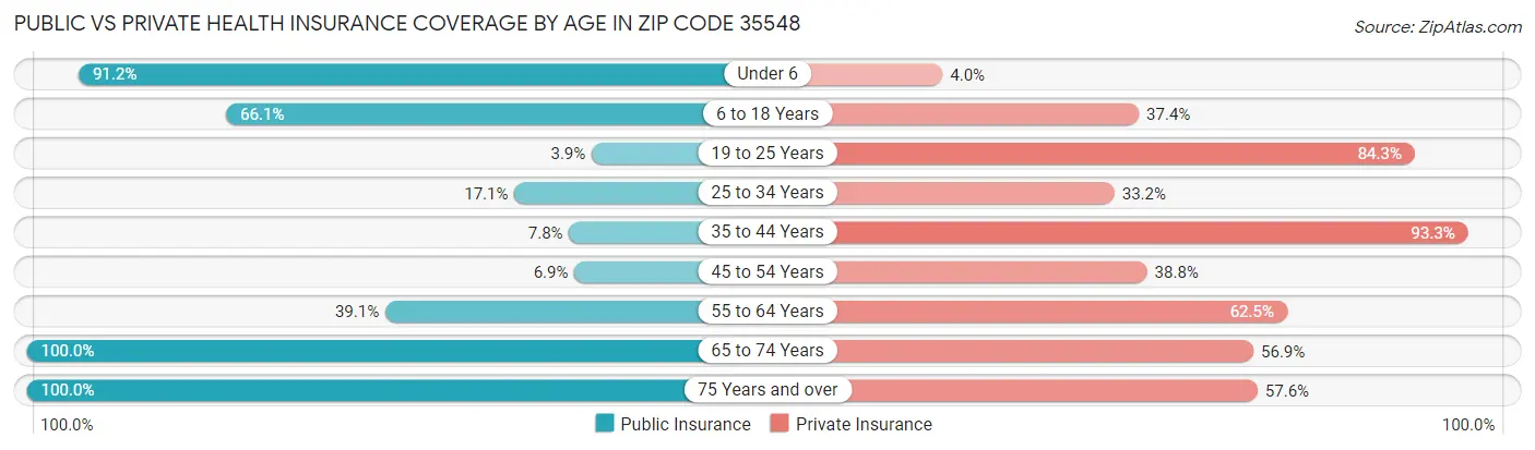 Public vs Private Health Insurance Coverage by Age in Zip Code 35548