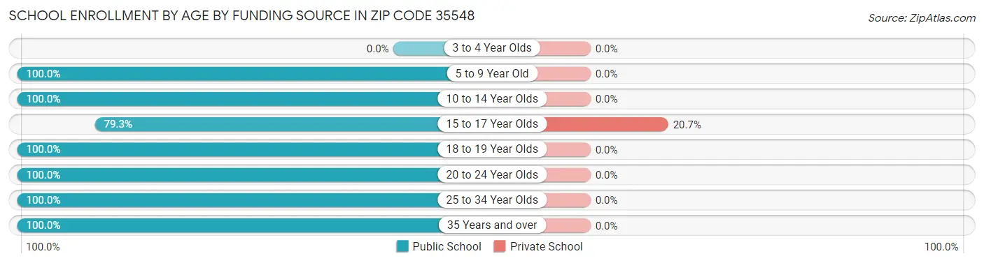 School Enrollment by Age by Funding Source in Zip Code 35548
