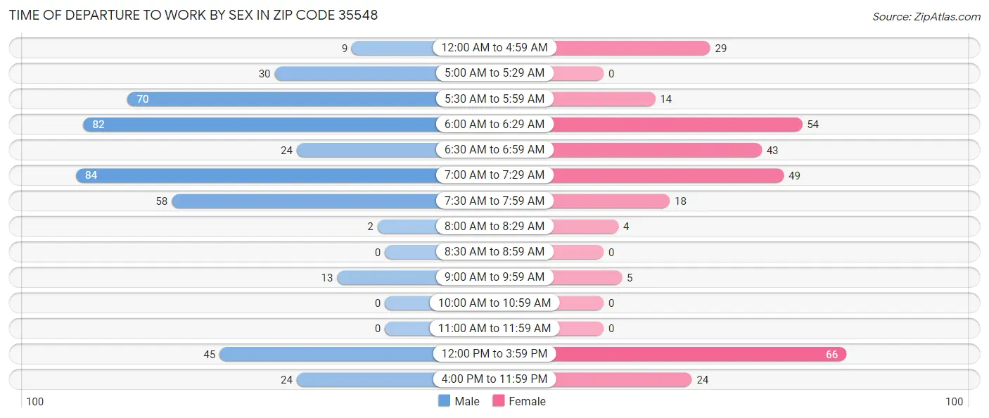 Time of Departure to Work by Sex in Zip Code 35548