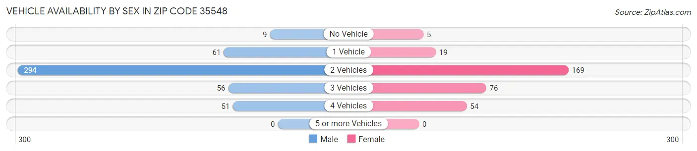 Vehicle Availability by Sex in Zip Code 35548