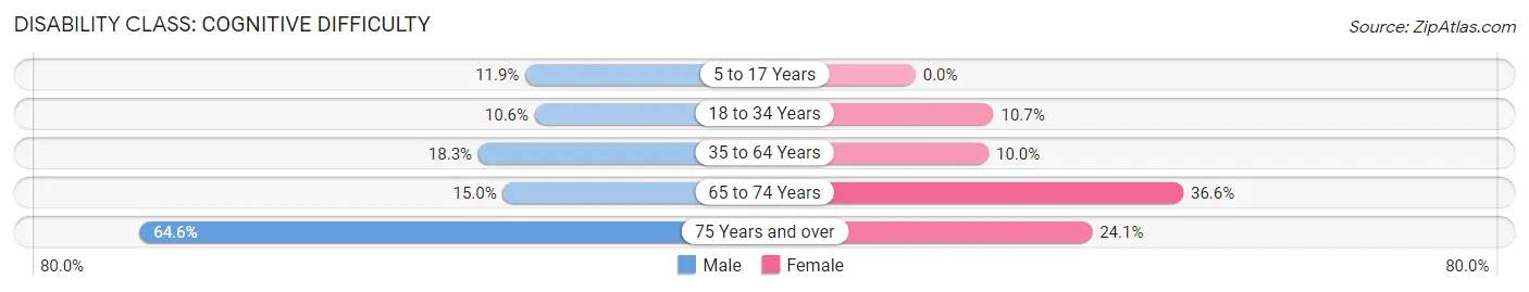 Disability in Zip Code 35549: <span>Cognitive Difficulty</span>