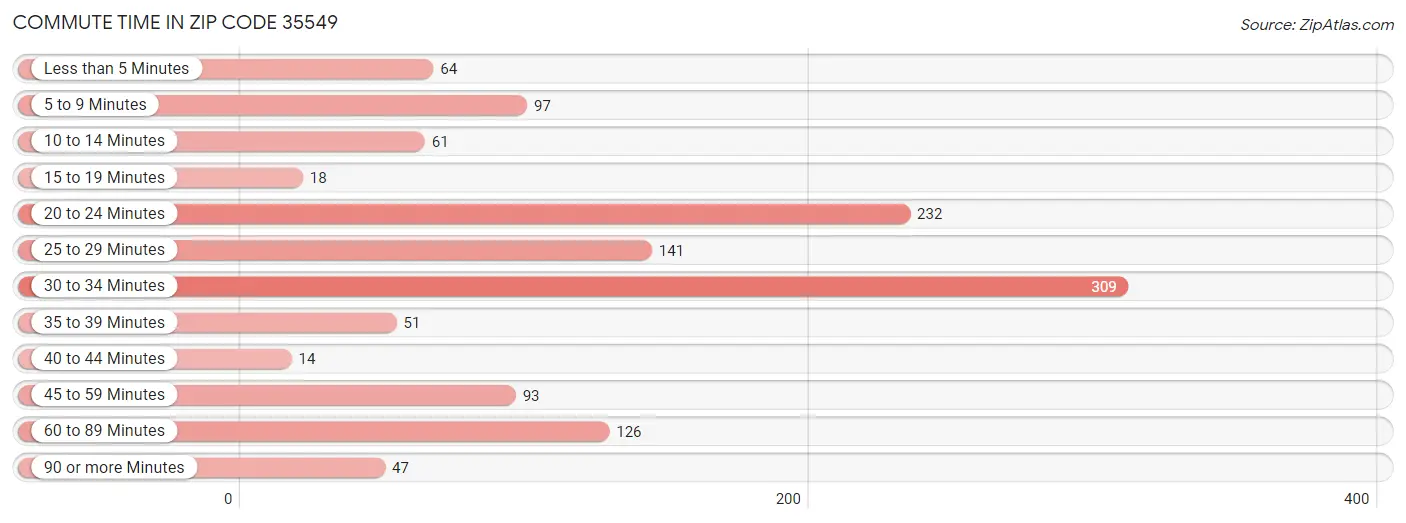 Commute Time in Zip Code 35549