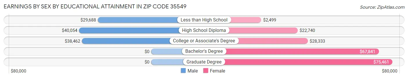 Earnings by Sex by Educational Attainment in Zip Code 35549