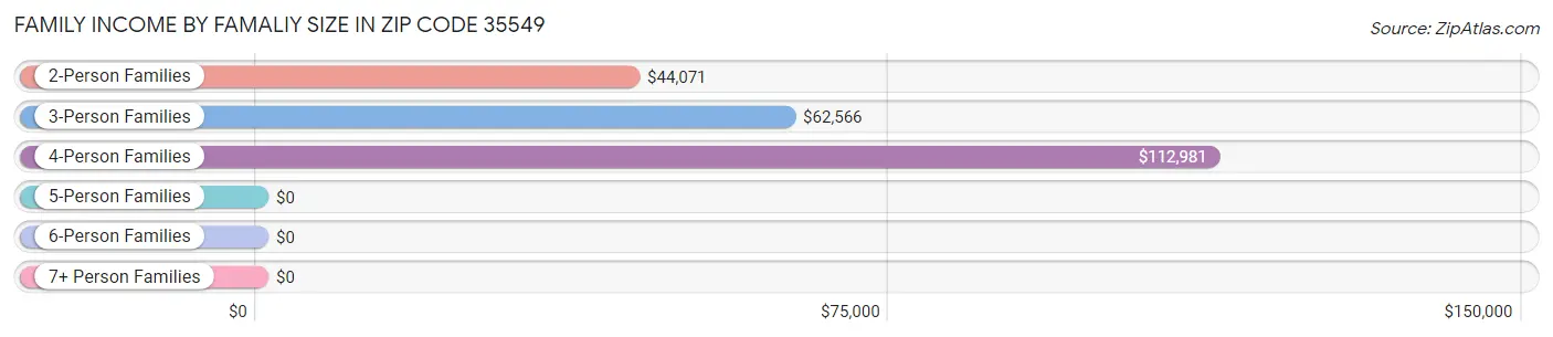 Family Income by Famaliy Size in Zip Code 35549