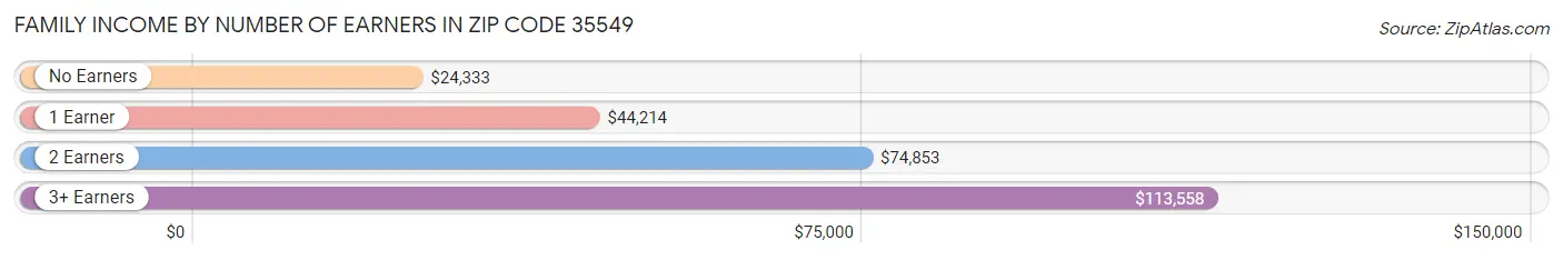 Family Income by Number of Earners in Zip Code 35549