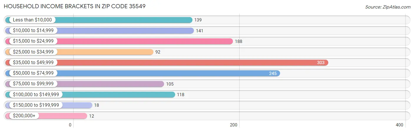 Household Income Brackets in Zip Code 35549