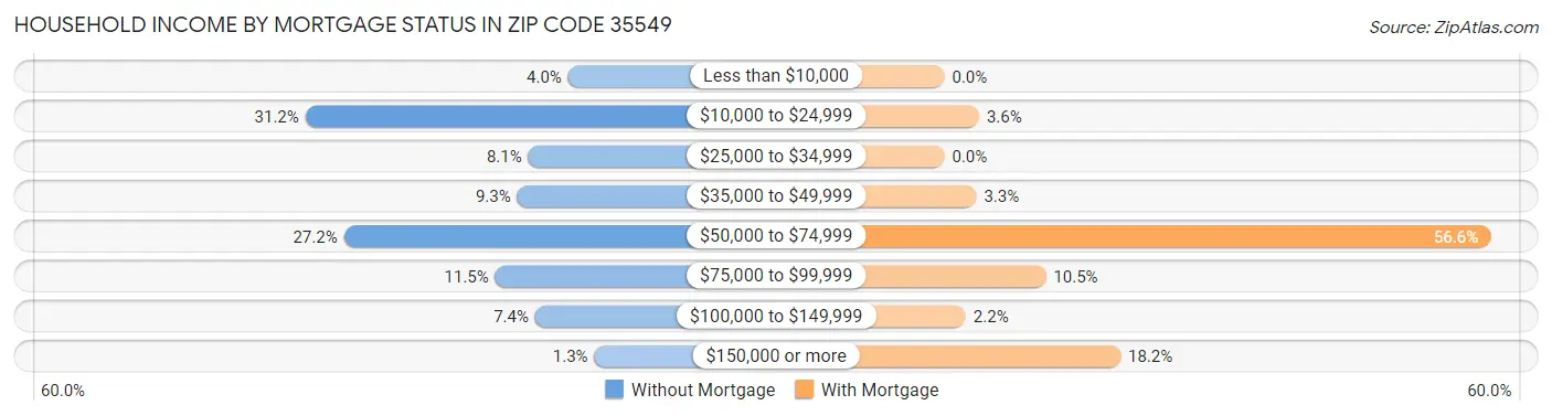 Household Income by Mortgage Status in Zip Code 35549