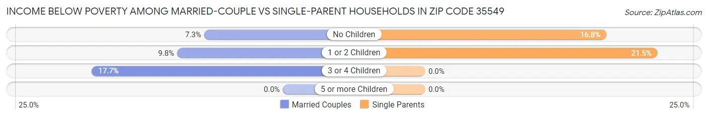 Income Below Poverty Among Married-Couple vs Single-Parent Households in Zip Code 35549
