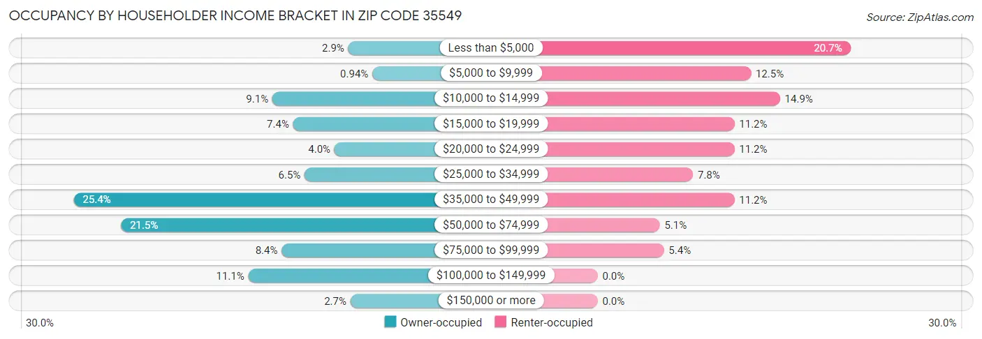 Occupancy by Householder Income Bracket in Zip Code 35549