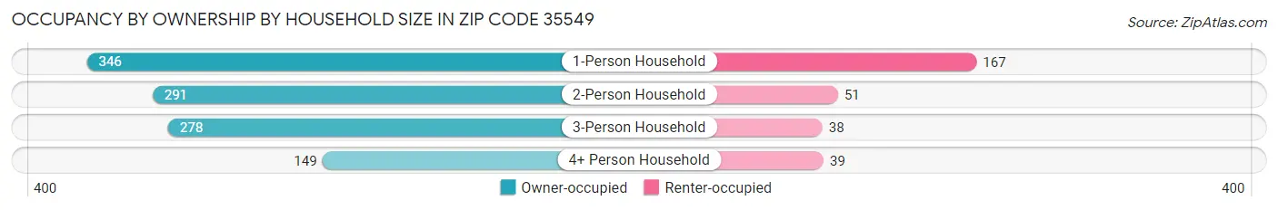 Occupancy by Ownership by Household Size in Zip Code 35549