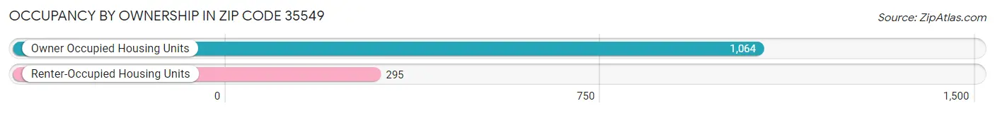 Occupancy by Ownership in Zip Code 35549