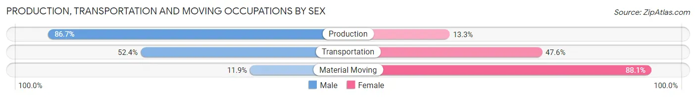 Production, Transportation and Moving Occupations by Sex in Zip Code 35549