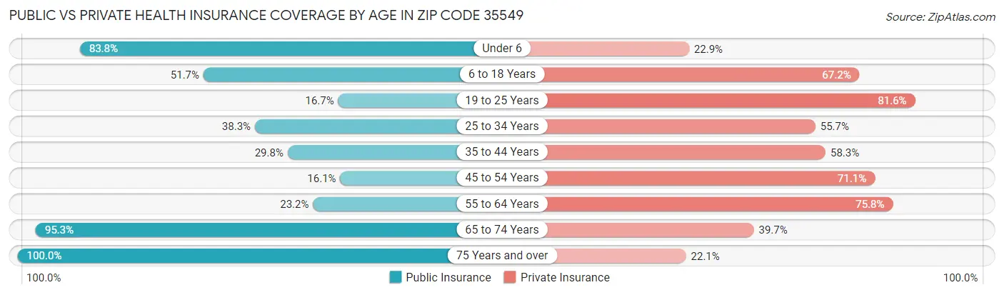 Public vs Private Health Insurance Coverage by Age in Zip Code 35549