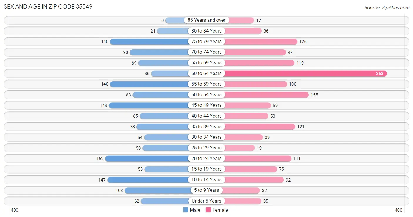 Sex and Age in Zip Code 35549