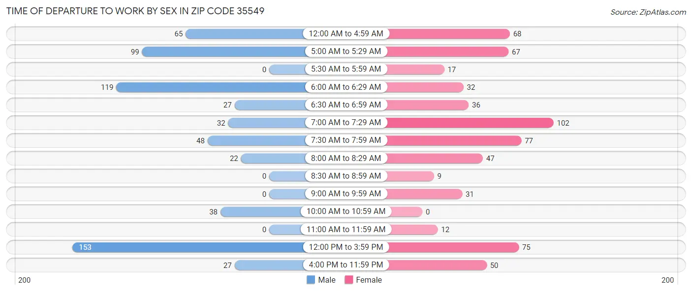 Time of Departure to Work by Sex in Zip Code 35549