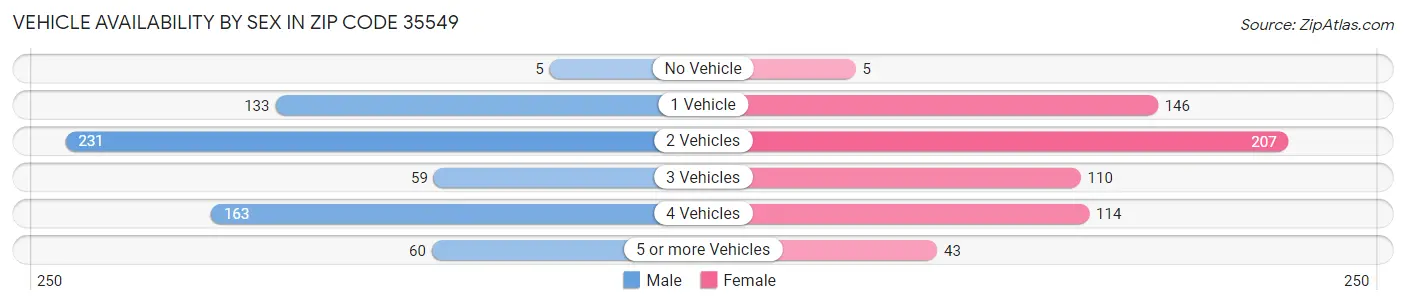 Vehicle Availability by Sex in Zip Code 35549