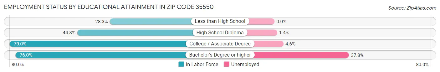 Employment Status by Educational Attainment in Zip Code 35550