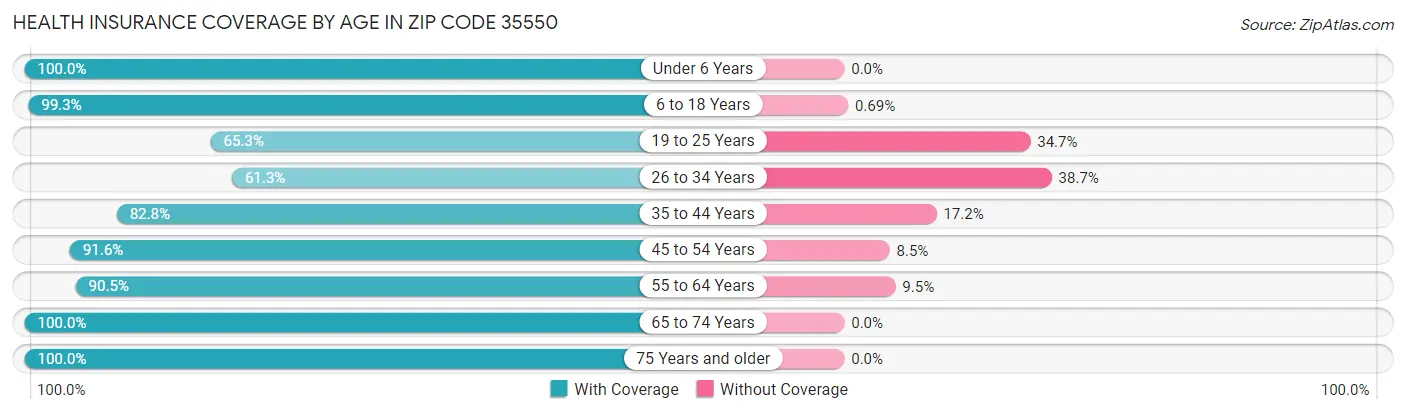 Health Insurance Coverage by Age in Zip Code 35550