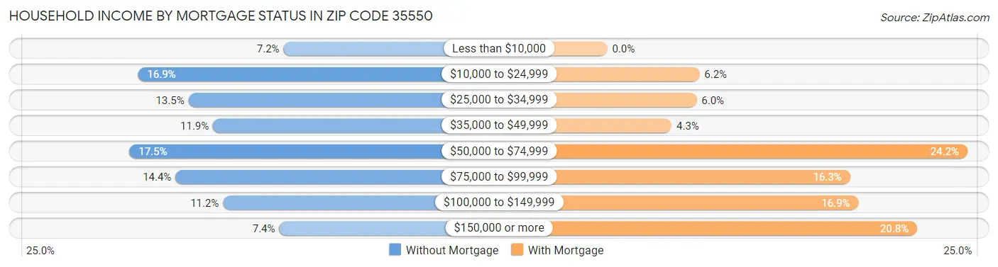 Household Income by Mortgage Status in Zip Code 35550