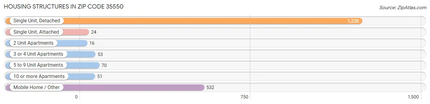 Housing Structures in Zip Code 35550