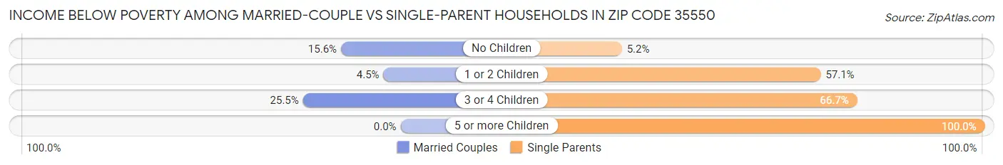 Income Below Poverty Among Married-Couple vs Single-Parent Households in Zip Code 35550