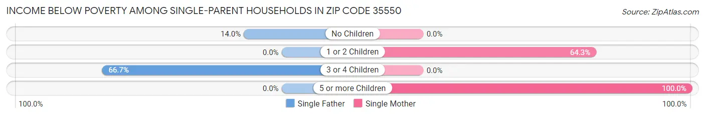 Income Below Poverty Among Single-Parent Households in Zip Code 35550