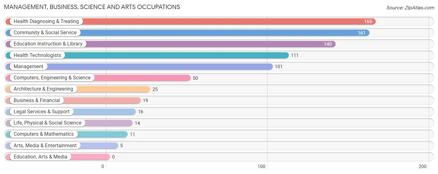 Management, Business, Science and Arts Occupations in Zip Code 35550