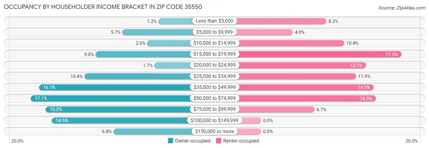 Occupancy by Householder Income Bracket in Zip Code 35550