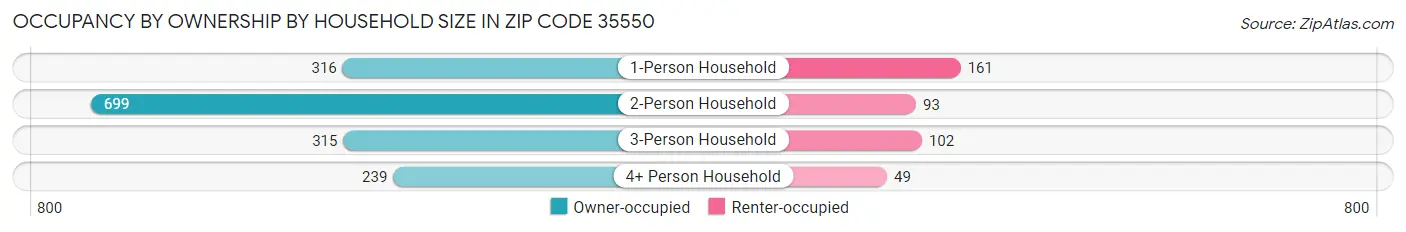 Occupancy by Ownership by Household Size in Zip Code 35550