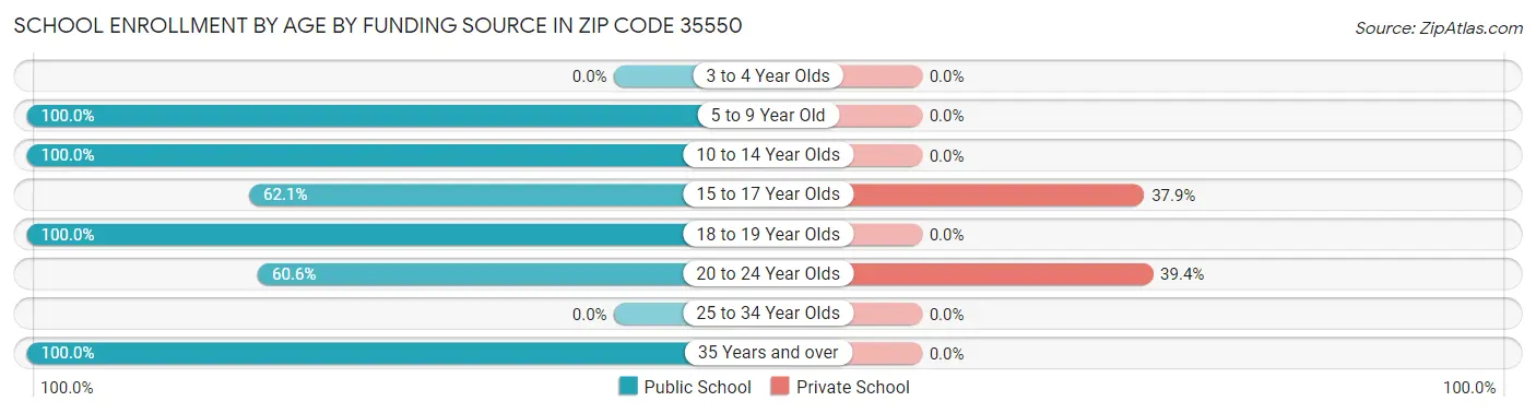 School Enrollment by Age by Funding Source in Zip Code 35550