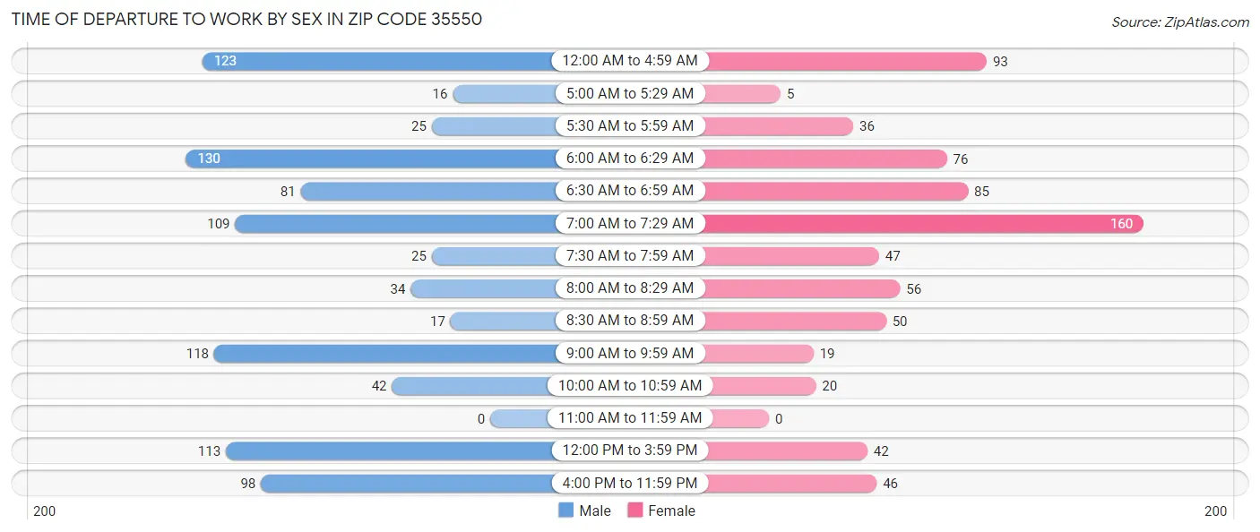 Time of Departure to Work by Sex in Zip Code 35550