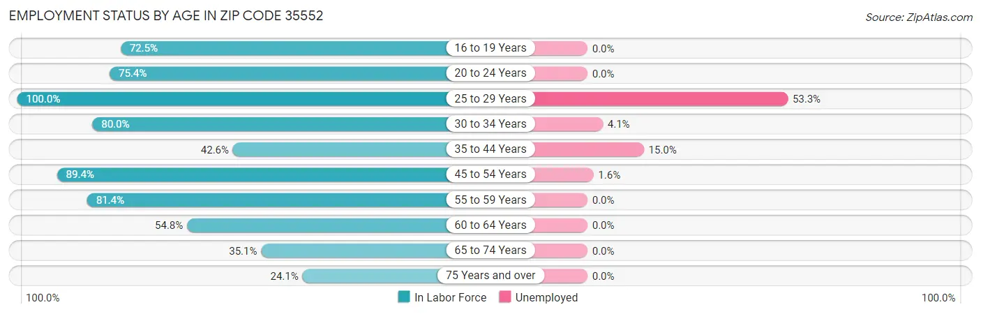 Employment Status by Age in Zip Code 35552