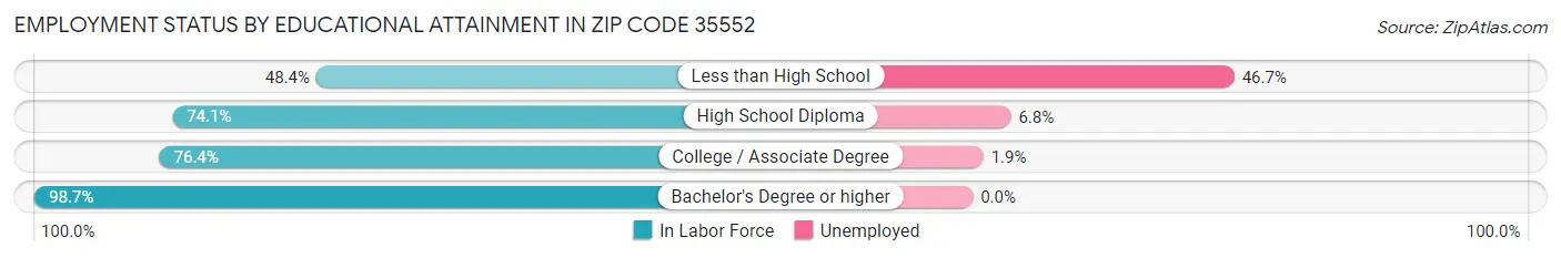 Employment Status by Educational Attainment in Zip Code 35552