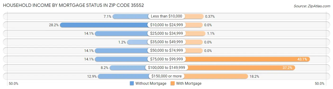 Household Income by Mortgage Status in Zip Code 35552